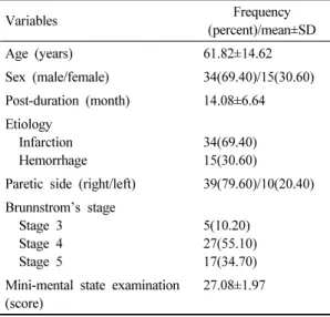 Table  1.  Demographic  of  the  participants          (N=49)