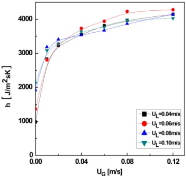 Fig. 3. Effects of U L  on the mean contact time of microscale eddies based on the unsteady state heat transfer model.