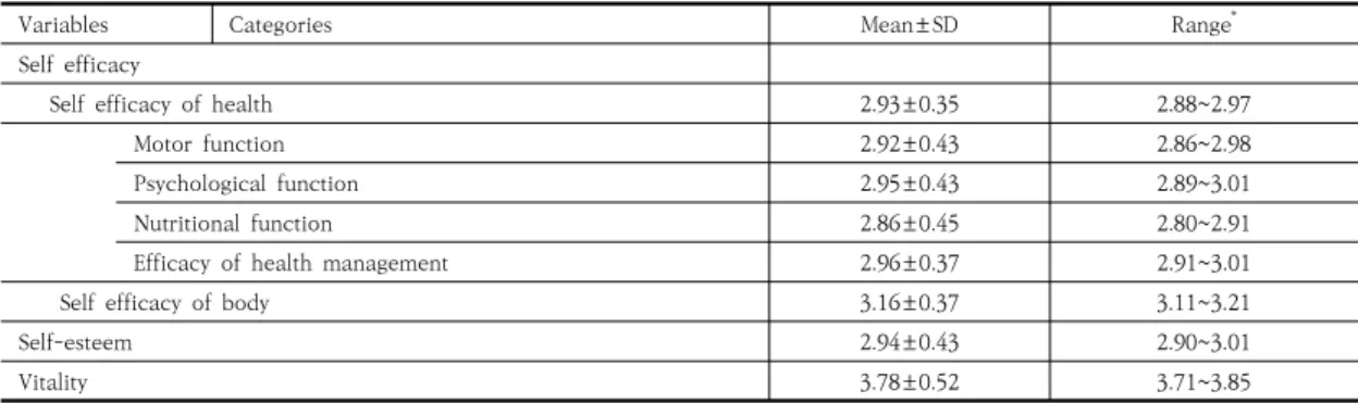 Table  2.  Score  of  Self  efficacy,  Self-esteem  and  Vitality  of  Subjects                                                                   (N=220)