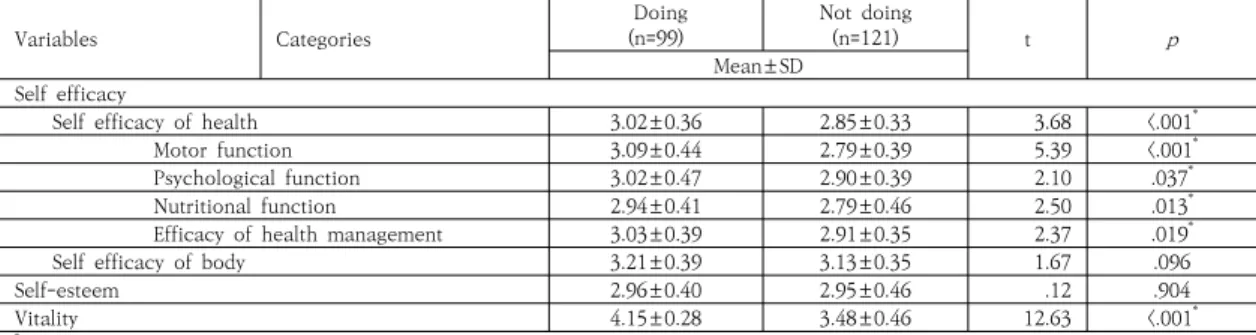 Table  3.  Differences  of the Score  of Self Efficacy of  Health, Self Efficacy of  Body,  Self-esteem  and  Vitality  according  to  the  Doing  Exercise  of  Subjects                                                                                       