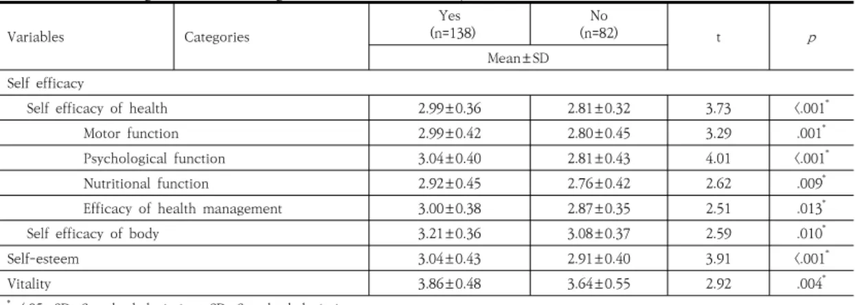 Table 4. Differences of the Score of Self Efficacy of Health, Self Efficacy of Body, Self-esteem and Vitality  according  to  the  Thinking  about  Health    of  Subjects                                                                              (N=220)