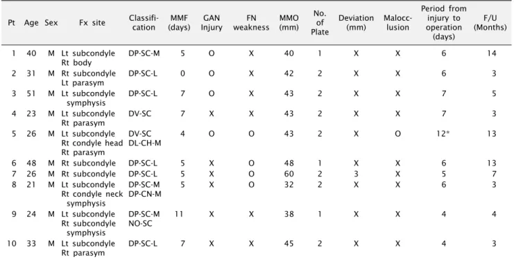 Table 1. Results of retromandibular approach