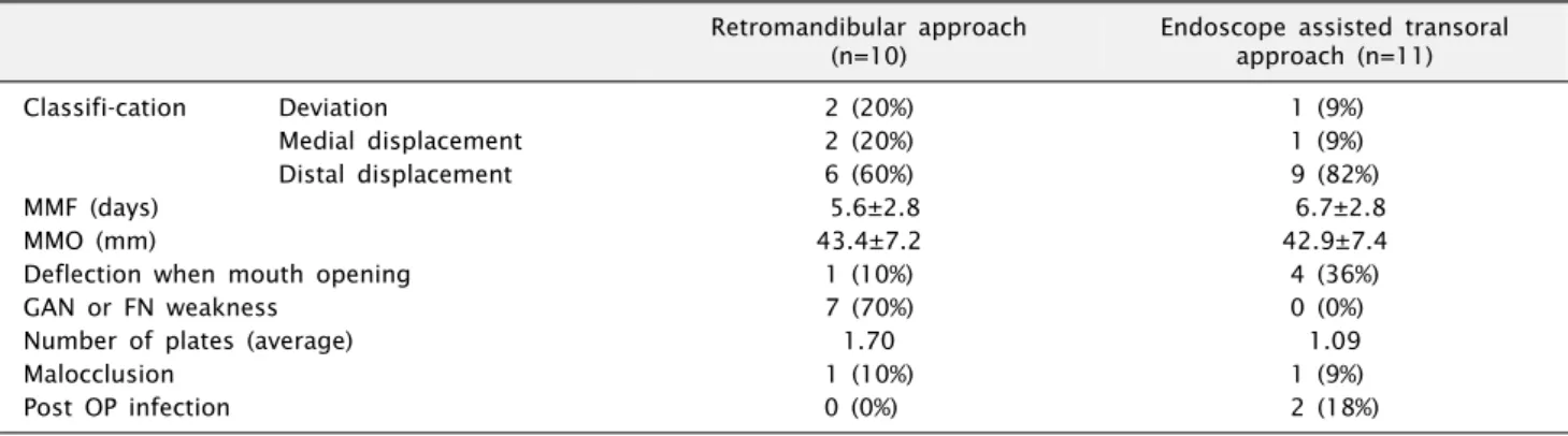 Table 3. Comparison results between retromandibular and endoscope-assisted transoral approach Retromandibular approach