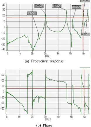 Fig.  4  Monitoring  of  free  frequency 