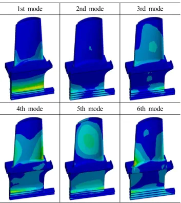 Fig.  8  Stress  distribution  according  to  the  mode  shapes