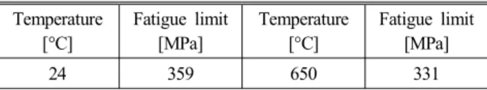 Table  7  Fatigue  limit  from  S-N  curve  of  IN738 [7] Temperature [°C] Fatigue  limit[MPa] Temperature[°C] Fatigue  limit[MPa] 24 359 650 331 결과, Fig
