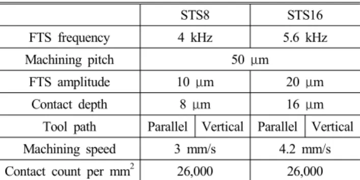 Table  1  Surface  treatment  conditions  of  STS304