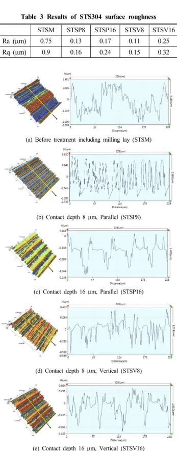 Table  3  Results  of  STS304  surface  roughness