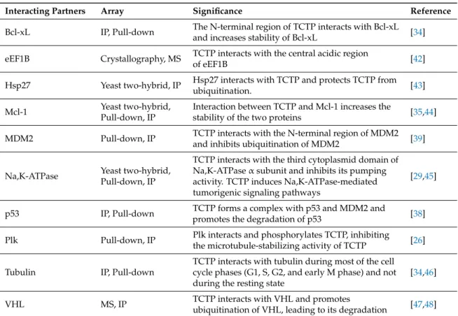 Table 1. Translationally controlled tumor protein (TCTP) interacting partners.