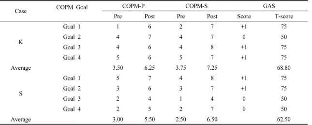 Table  5.  COPM  and  GAS  score  change  after  intervention 