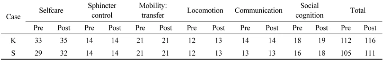 Table  7.  Wee--FIM  change  after  intervention 