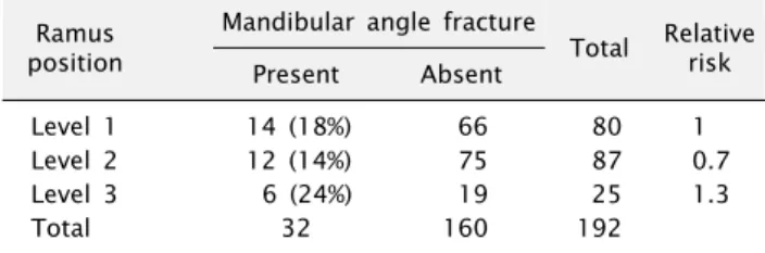 Table 1. Mandibular angle fracture associated with presence and  absence of mandubular third molar