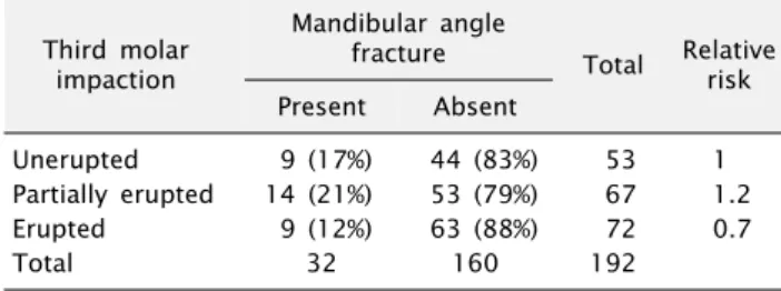Table 6. Post-operative infection associated with extraction and non-extraction case of mandibular third molar