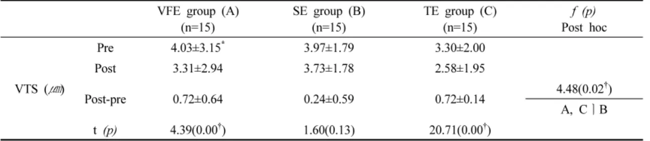 Table  2.  Comparison  of  dynamic  balance  within  groups  and  between  groups                                           (n=45)