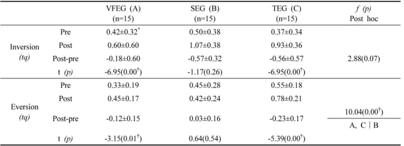 Table  4.  Comparison  of  muscle  strengthening  within  groups  and  between  groups  (n=45)
