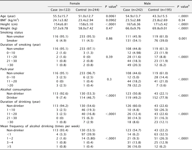 Table 1. Distribution of potential risk factors in cases and controls by gender a Female