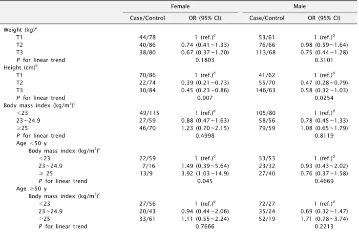 Table 2. Multivariate odds ratios (ORs) and their 95% confidence intervals (CIs) of oral cancer in relation to weight, height, and body  mass index