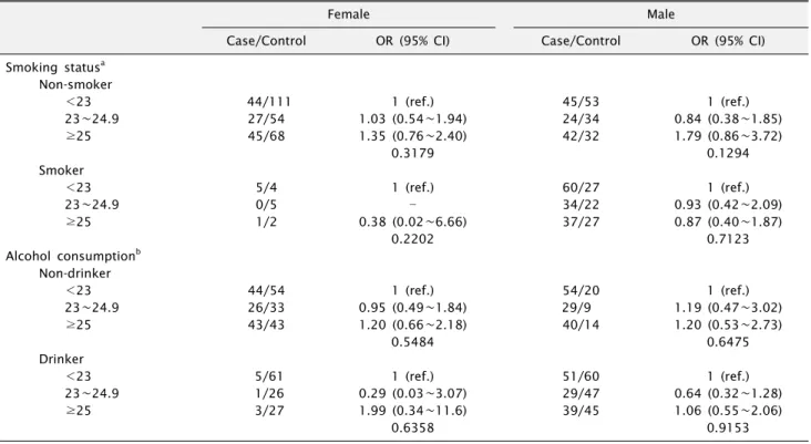 Table 3. Multivariate odds ratios (ORs) and their 95% confidence intervals (CIs) of oral cancer in relation to BMI by smoking and  alcohol drinking