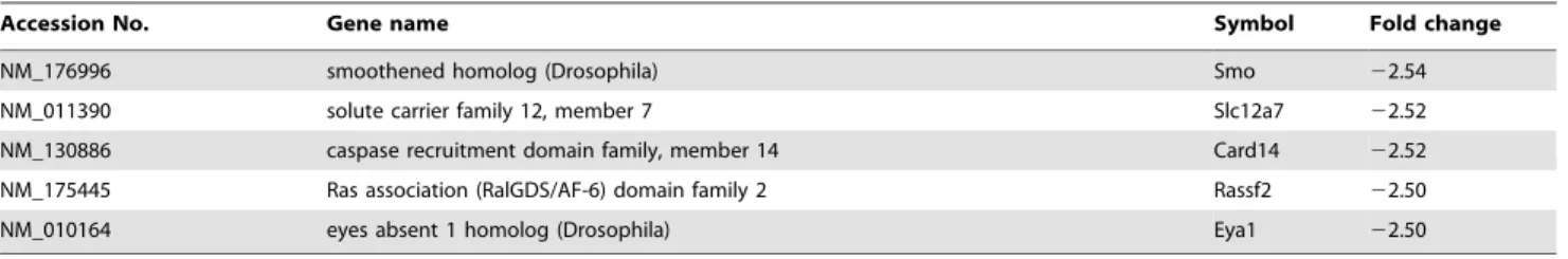 Table 1. Cont.