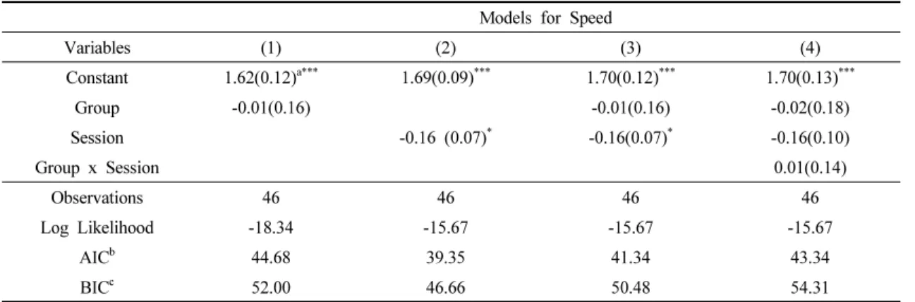 Table  4.  Results  of  mixed  logistic-regression  model  for  speed