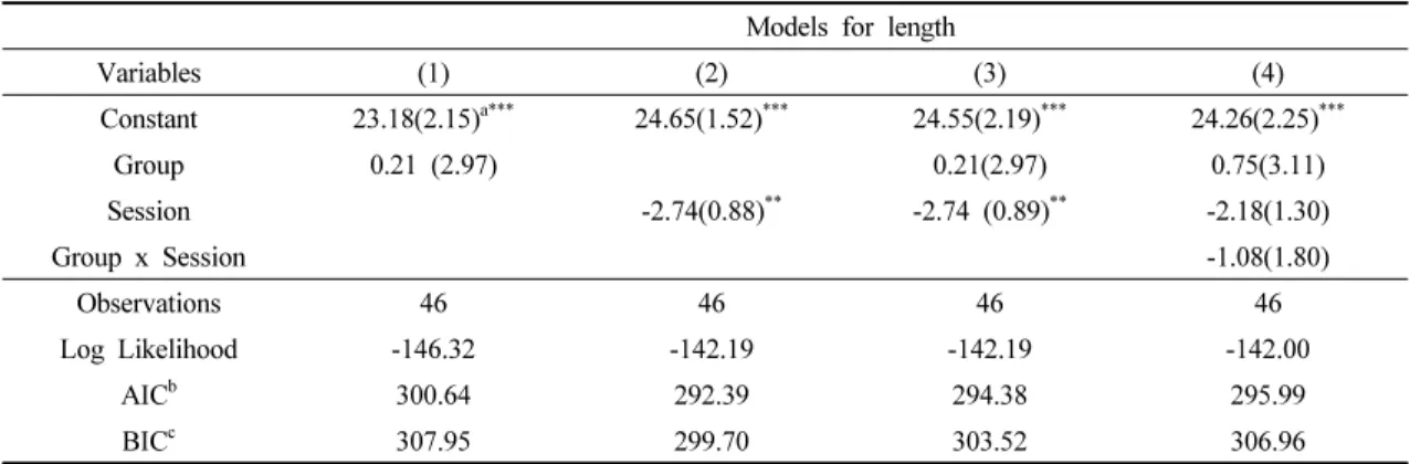 Table  5.  Results  of  mixed  logistic-regression  model  for  length