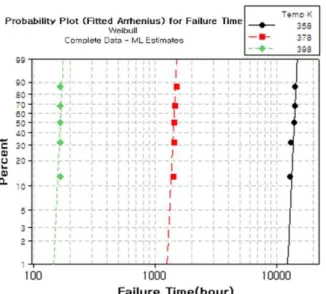 Fig.  10  Empirical  cumulative  distribution  function  of  failure  time  at  the  case  of  85°C
