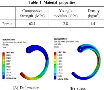 Table  1  Material  properties Compressive Strength  (MPa) Young’s  modulus  (GPa) Density(kg/m3) Pom-c 62.1 2.8 1.41