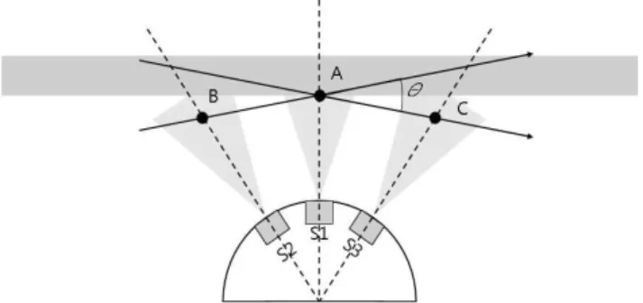 Fig.  8  Three  chanel  ultra  sonic  sensor  modelFig.  7  Configuration  of  hardware  function  connection