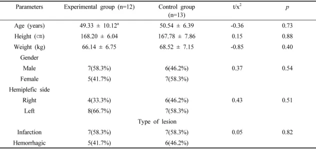 Table  1.  General  characteristics  of  subjects  (N=25)
