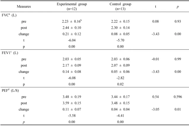 Table  2.  Comparison  of  the  pulmonary  function  between  the  two  groups  (N=25) 