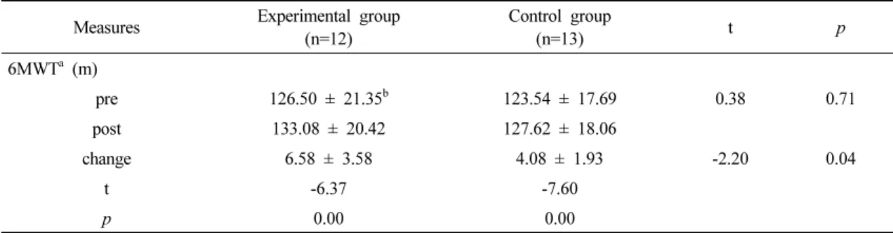 Table  3.  Com parison  of  the  6MWT  between  the  two  groups                     (N=25)