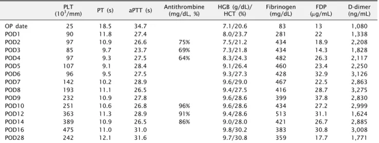 Table 2. Laboratory finding during admission period PLT (10 3 /mm)  PT (s) aPTT (s) Antithrombine (mg/dL, %)  HGB (g/dL)/HCT (%) Fibrinogen(mg/dL)  FDP  (μg/mL)  D-dimer  (ng/mL)  OP date   25  18.5  34.7  7.1/20.6   83  13 1,080  POD1   90  11.8  27.4  8.