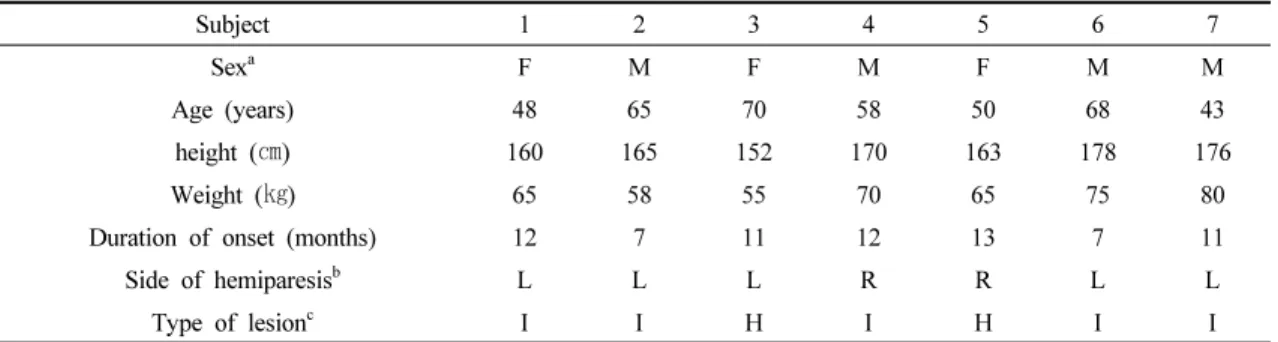 Table  1.  General  characteristics  of  participants    (N=7)