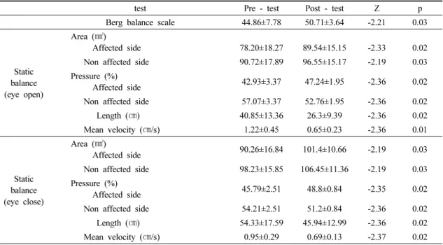 Table  2.  Balance  abilities  after  the  training    (N=7)