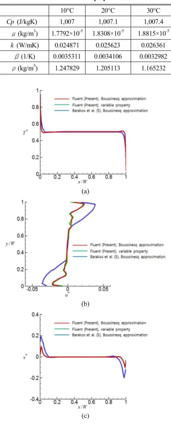 Fig.  2  Contours  of  temperature  and  streamline  at  Ra=10 10   in  the  case  of  Barakos  et  al