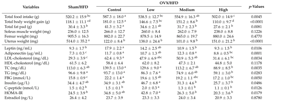 Table 1. Effect of Soy-Hop on food intakes, body weight changes, and metabolic parameters in OVX/HFD rats