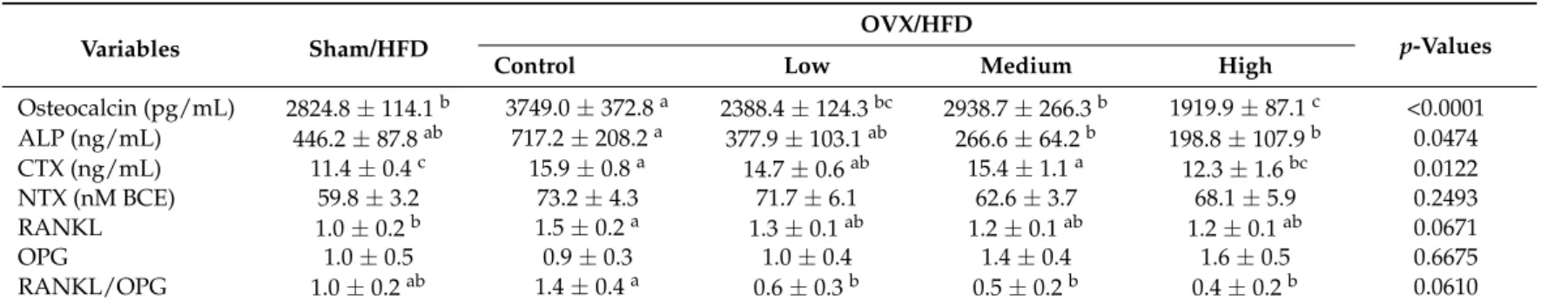 Table 2. Effects of Soy-Hop on biochemical and mRNA expressions related to bone loss in OVX/HFD rats