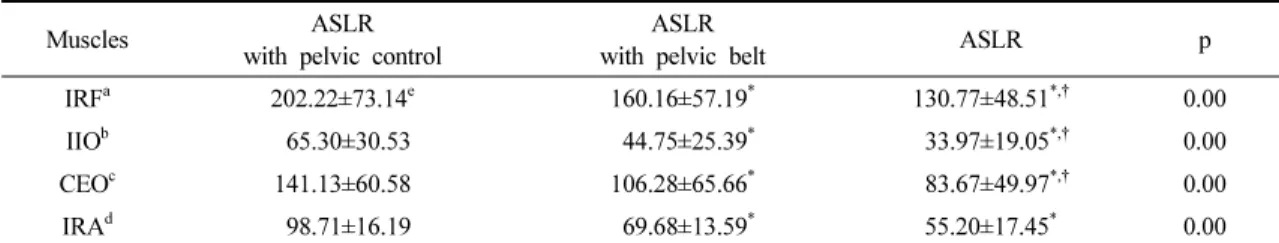 Table  2.  EMG  activity  (%RVC)  of  abdominal  muscles