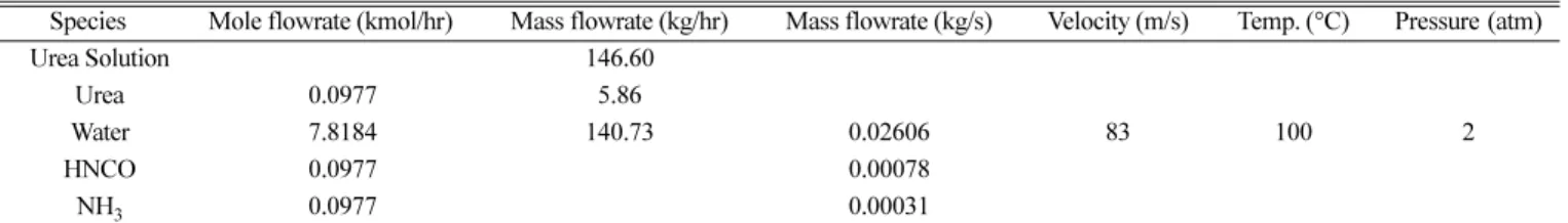 Table 5. Modeling parameters used in this study  CFD modeling 