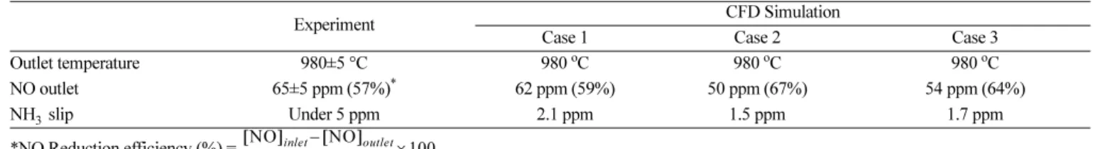 Table 7 은 Case 1(노즐 유량 비율=1:1:1), Case 2(노즐 유량 비율
