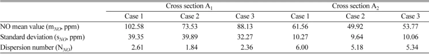 Table 8. Comparison of NO concentration dispersion numbers for Case 1-3 at Cross section A 1  and A 2