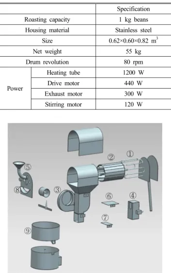 Table  1  Coffee  roaster  specifications Specification Roasting  capacity 1  kg  beans