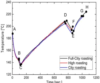 Fig.  8  Temperature  change  for  high,  city,  and  full-city  roasting  after  putting  beans  into  the  rotating  drum