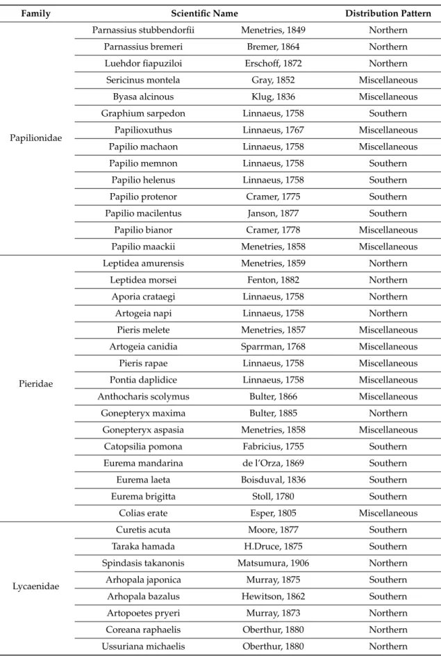 Table A2. List of butterflies investigated in this study with their scientific names and distribution.
