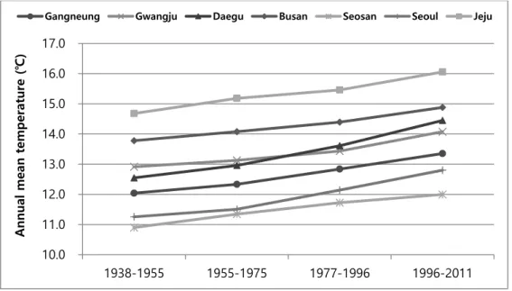 Figure 2. Periodical temperature change in Korean seven major cities. 
