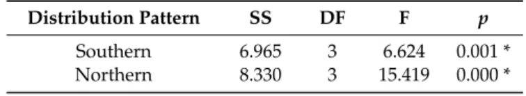 Table 2. Temperature changes in Southern and Northern butterflies.