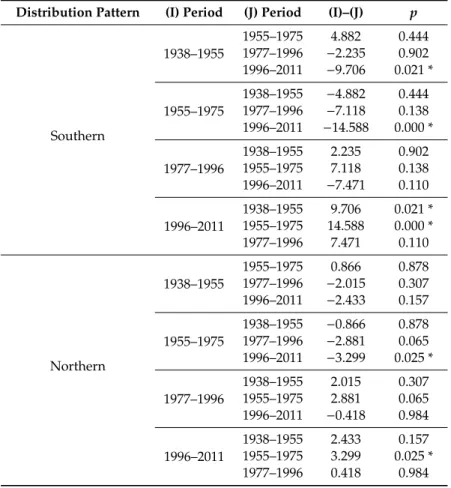 Table 5. Multiple comparison results between number of habitat data using HSD analysis (post-hoc) in Southern and Northern butterfly data.