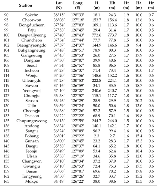 Table A1. Meteorological stations operating in Korean Regional Meteorological Office.
