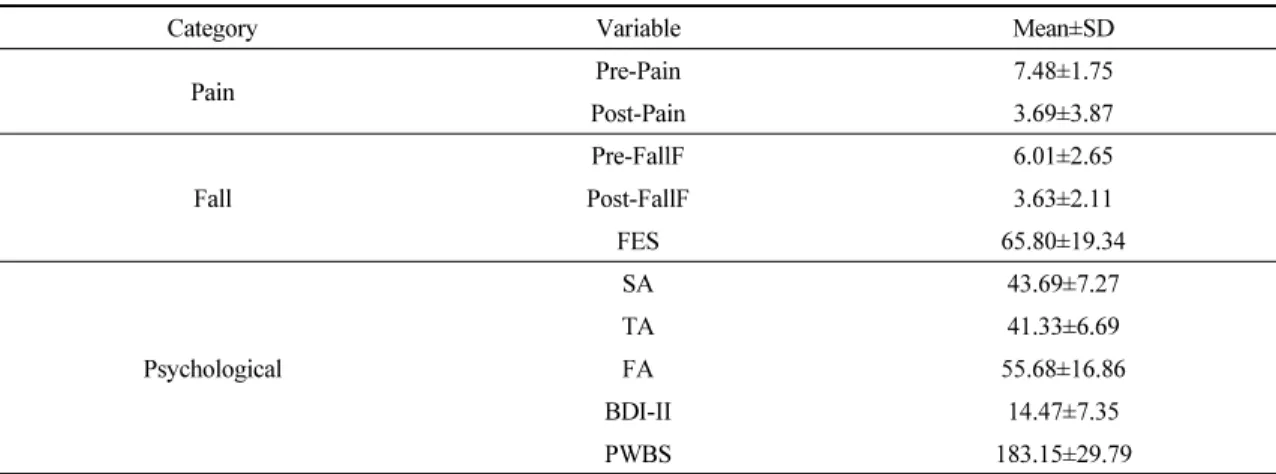 Table  2.  Descriptive  statistics  for  Pain  factors,  Fall  factors  and  Psychological  factors  (n=96)