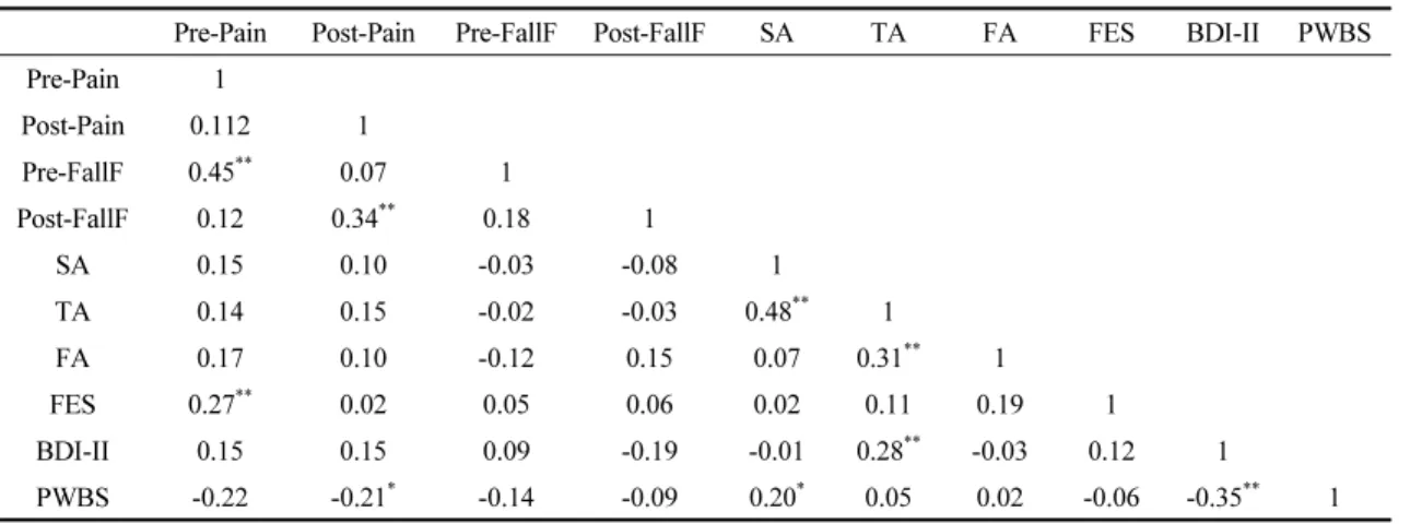 Table  3.  Correlation  analysis  of  pain  factors,  fall  factors  and  psychological  factors  (n=96)